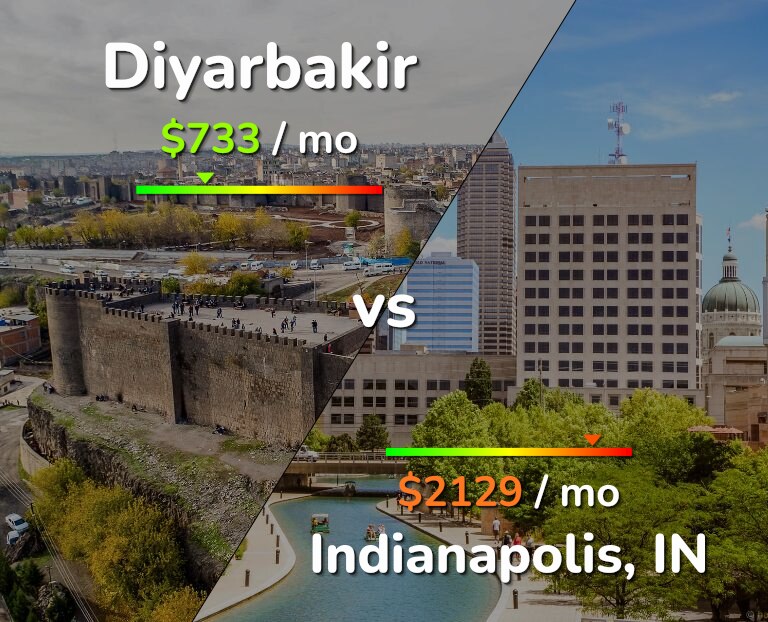 Cost of living in Diyarbakir vs Indianapolis infographic