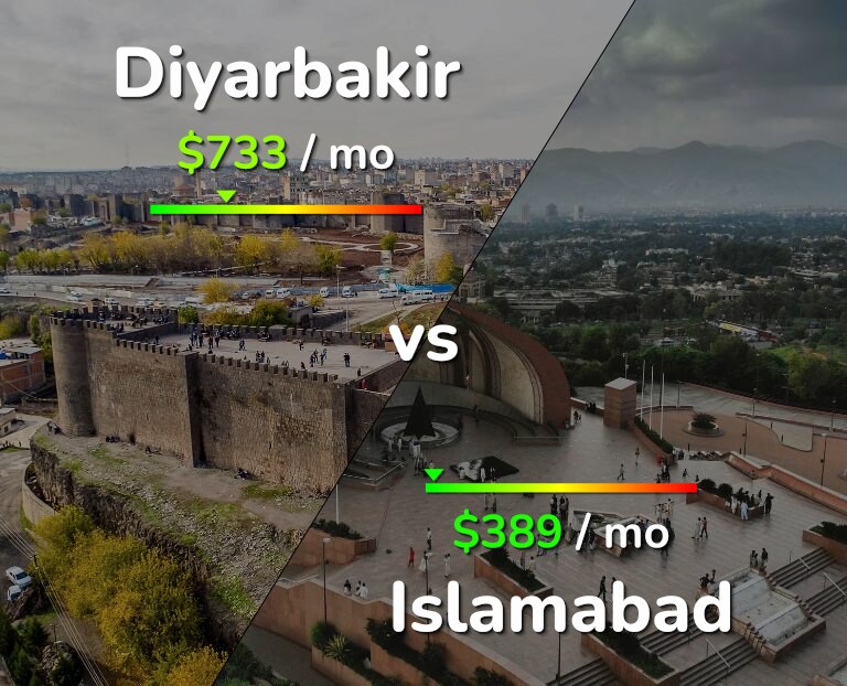 Cost of living in Diyarbakir vs Islamabad infographic