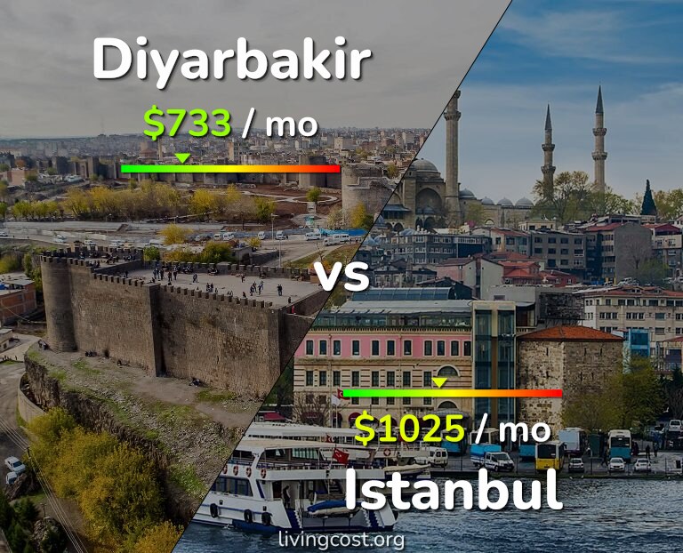 Cost of living in Diyarbakir vs Istanbul infographic