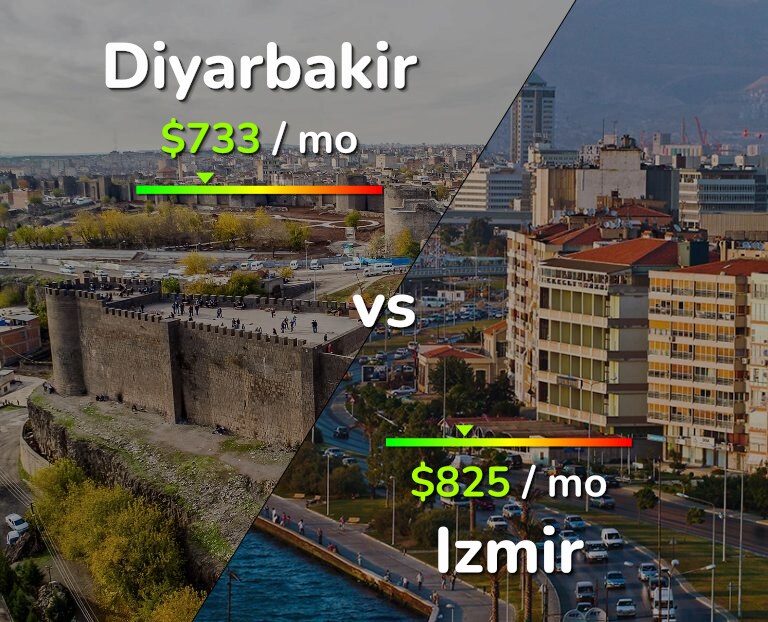 Cost of living in Diyarbakir vs Izmir infographic