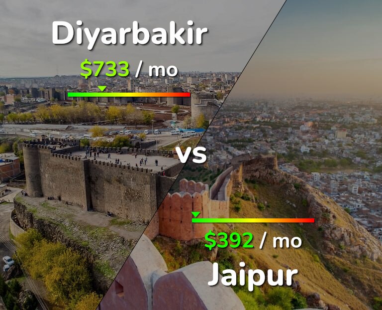 Cost of living in Diyarbakir vs Jaipur infographic
