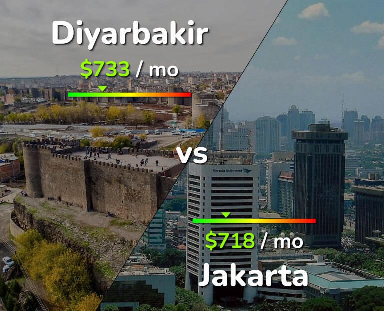Cost of living in Diyarbakir vs Jakarta infographic