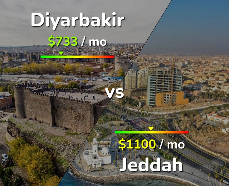 Cost of living in Diyarbakir vs Jeddah infographic