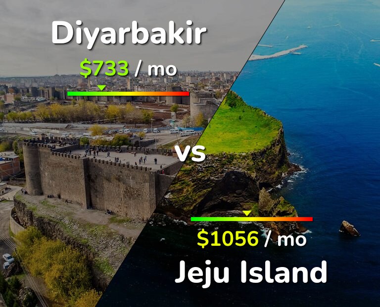 Cost of living in Diyarbakir vs Jeju Island infographic