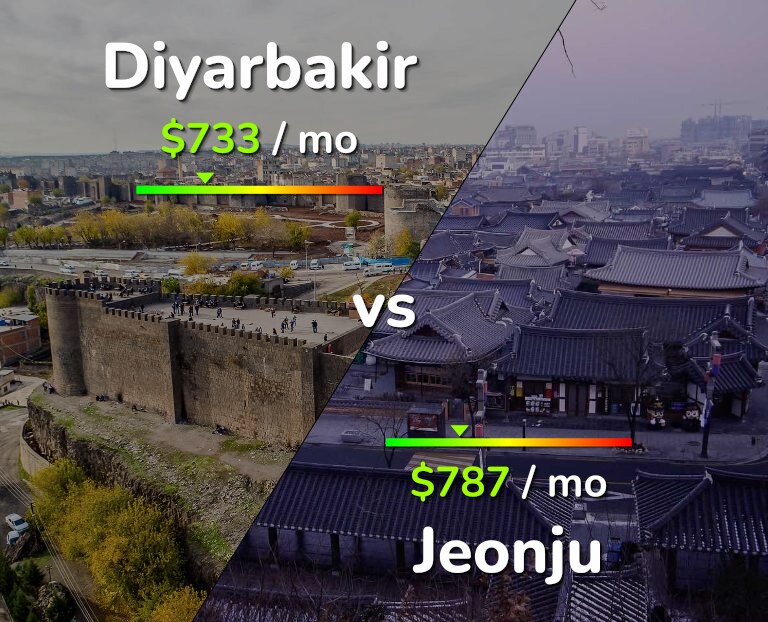 Cost of living in Diyarbakir vs Jeonju infographic