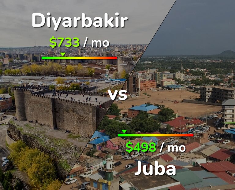 Cost of living in Diyarbakir vs Juba infographic