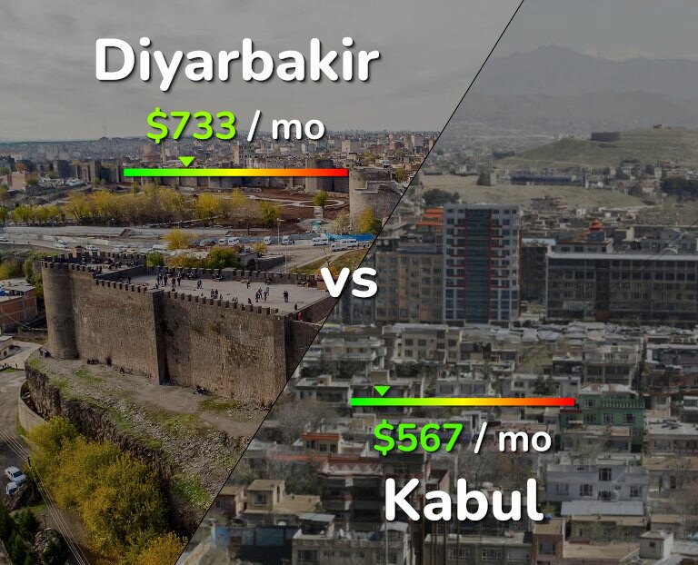 Cost of living in Diyarbakir vs Kabul infographic