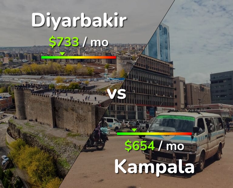 Cost of living in Diyarbakir vs Kampala infographic
