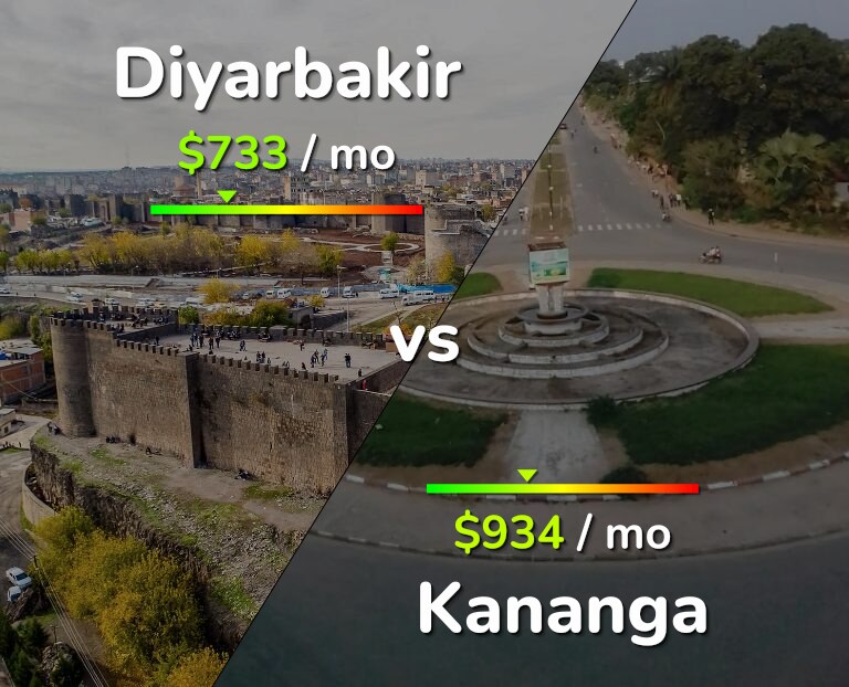 Cost of living in Diyarbakir vs Kananga infographic