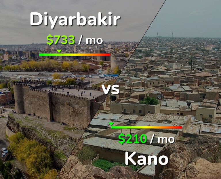 Cost of living in Diyarbakir vs Kano infographic