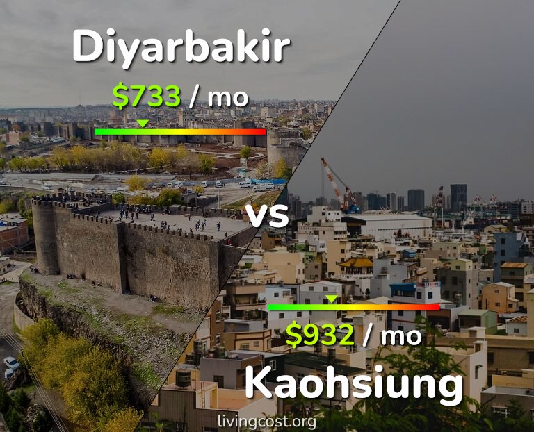 Cost of living in Diyarbakir vs Kaohsiung infographic