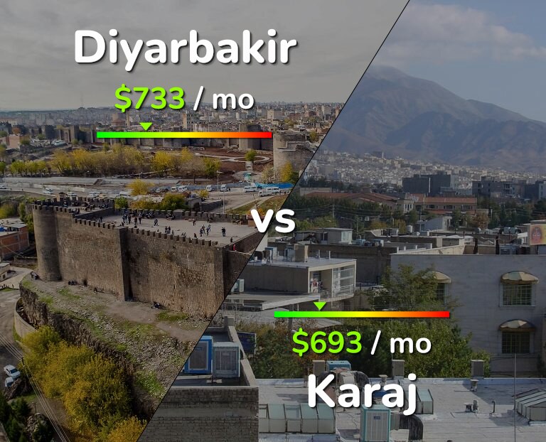 Cost of living in Diyarbakir vs Karaj infographic