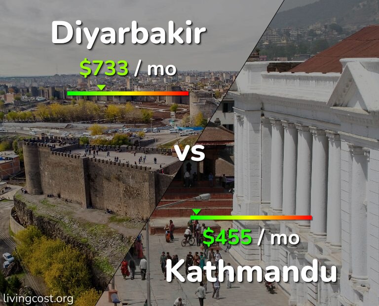 Cost of living in Diyarbakir vs Kathmandu infographic