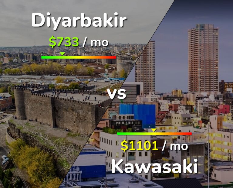 Cost of living in Diyarbakir vs Kawasaki infographic