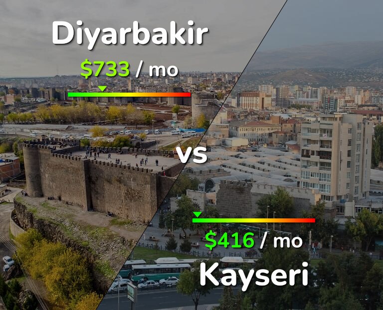 Cost of living in Diyarbakir vs Kayseri infographic