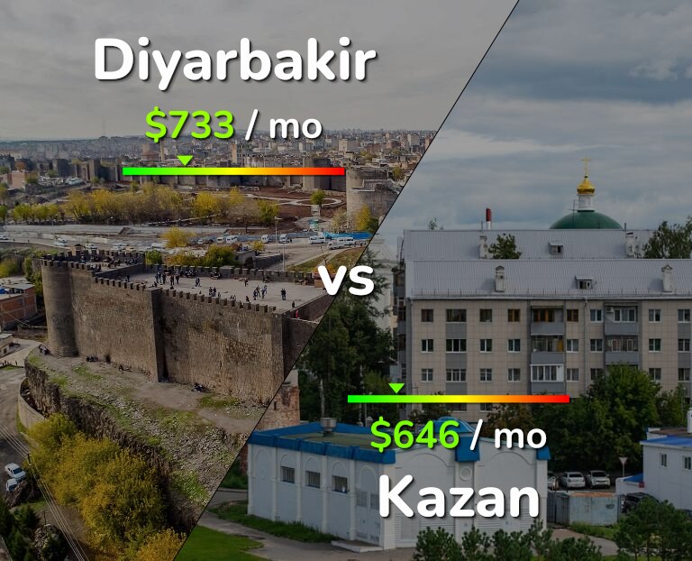 Cost of living in Diyarbakir vs Kazan infographic