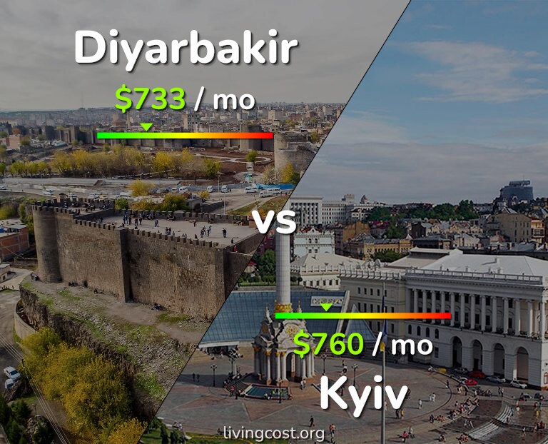 Cost of living in Diyarbakir vs Kyiv infographic