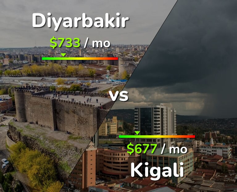 Cost of living in Diyarbakir vs Kigali infographic