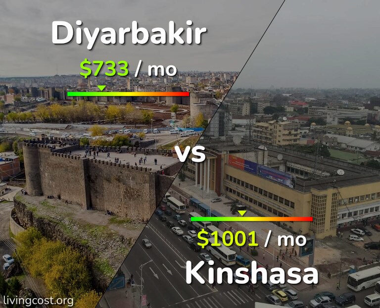 Cost of living in Diyarbakir vs Kinshasa infographic