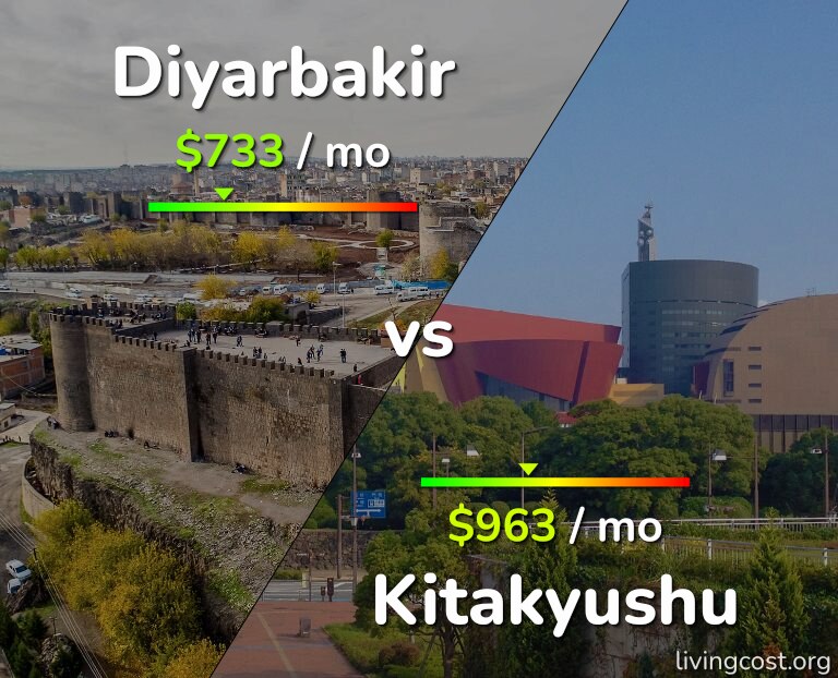 Cost of living in Diyarbakir vs Kitakyushu infographic