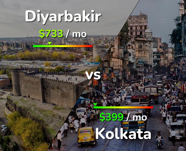Cost of living in Diyarbakir vs Kolkata infographic