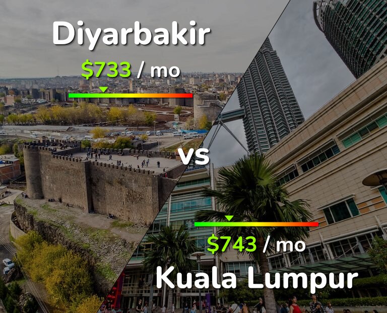 Cost of living in Diyarbakir vs Kuala Lumpur infographic