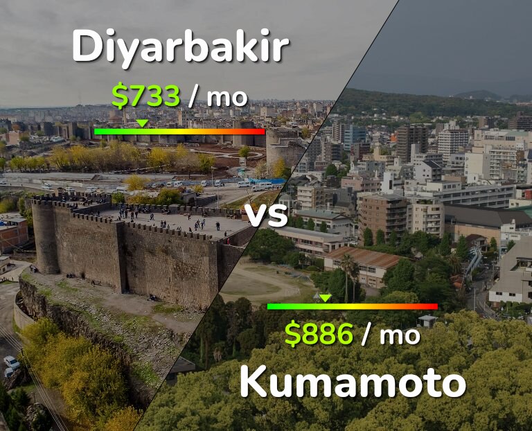 Cost of living in Diyarbakir vs Kumamoto infographic