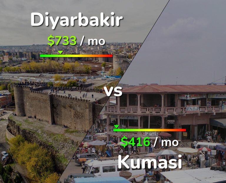 Cost of living in Diyarbakir vs Kumasi infographic