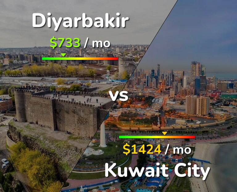 Cost of living in Diyarbakir vs Kuwait City infographic