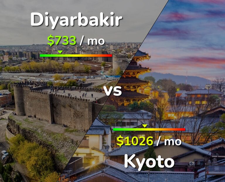Cost of living in Diyarbakir vs Kyoto infographic