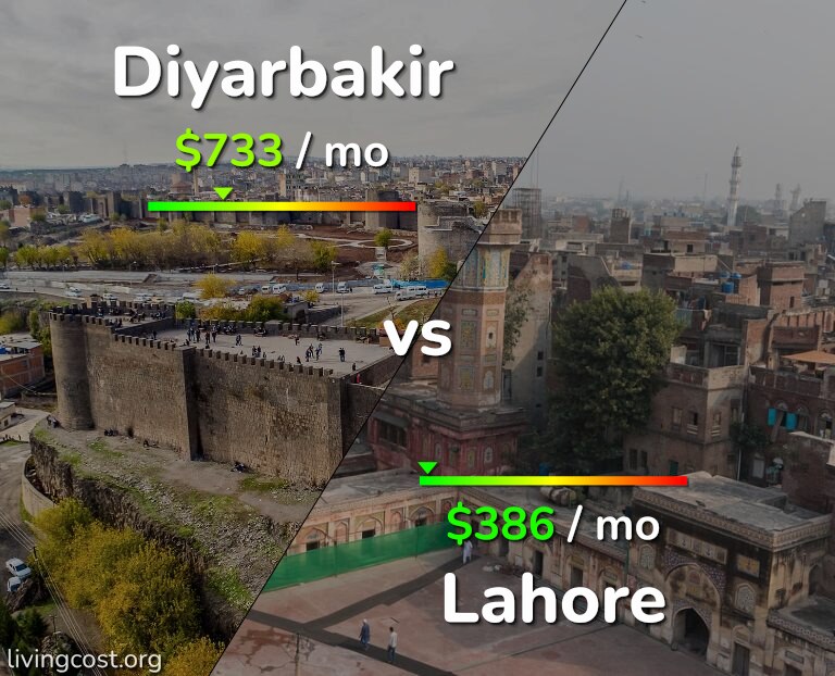 Cost of living in Diyarbakir vs Lahore infographic
