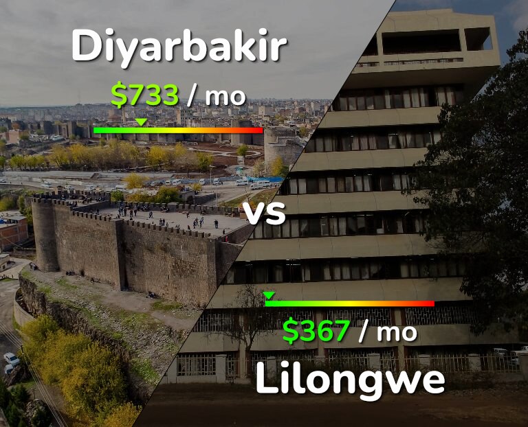 Cost of living in Diyarbakir vs Lilongwe infographic