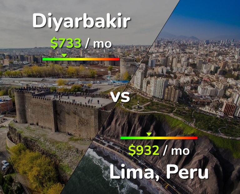 Cost of living in Diyarbakir vs Lima infographic