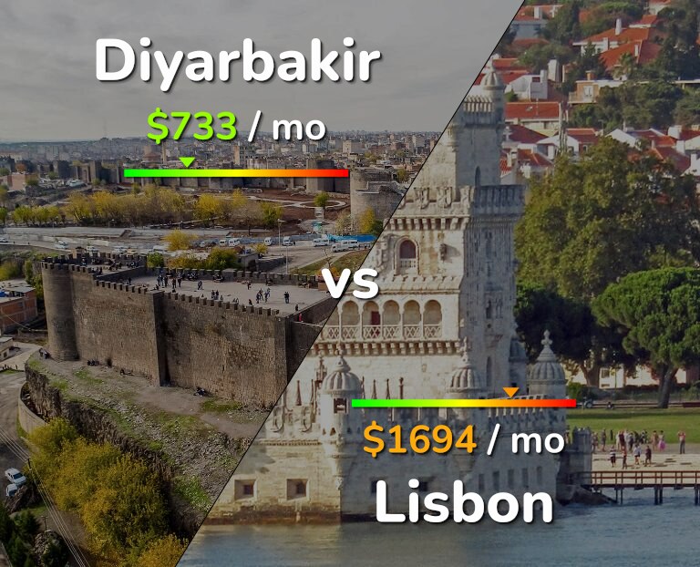 Cost of living in Diyarbakir vs Lisbon infographic