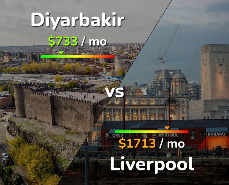 Cost of living in Diyarbakir vs Liverpool infographic