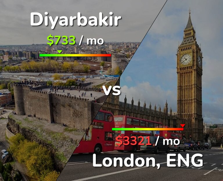 Cost of living in Diyarbakir vs London infographic