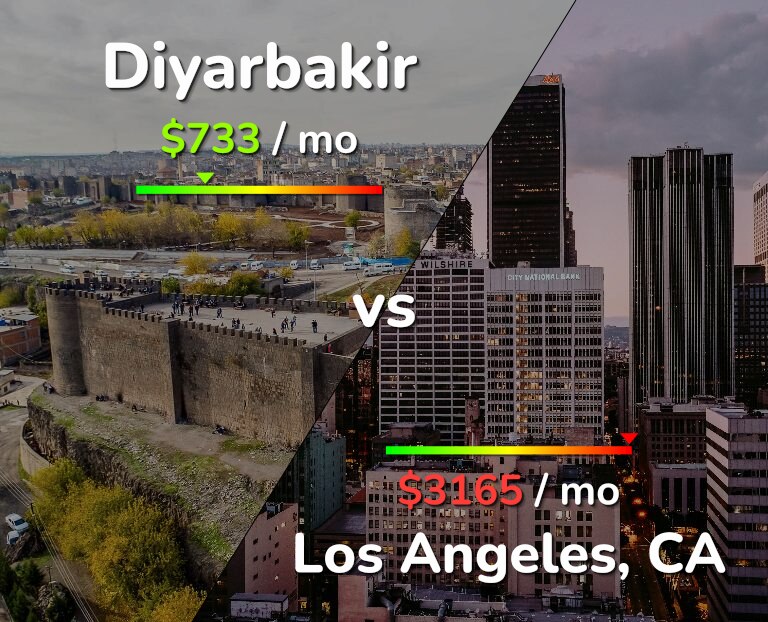 Cost of living in Diyarbakir vs Los Angeles infographic
