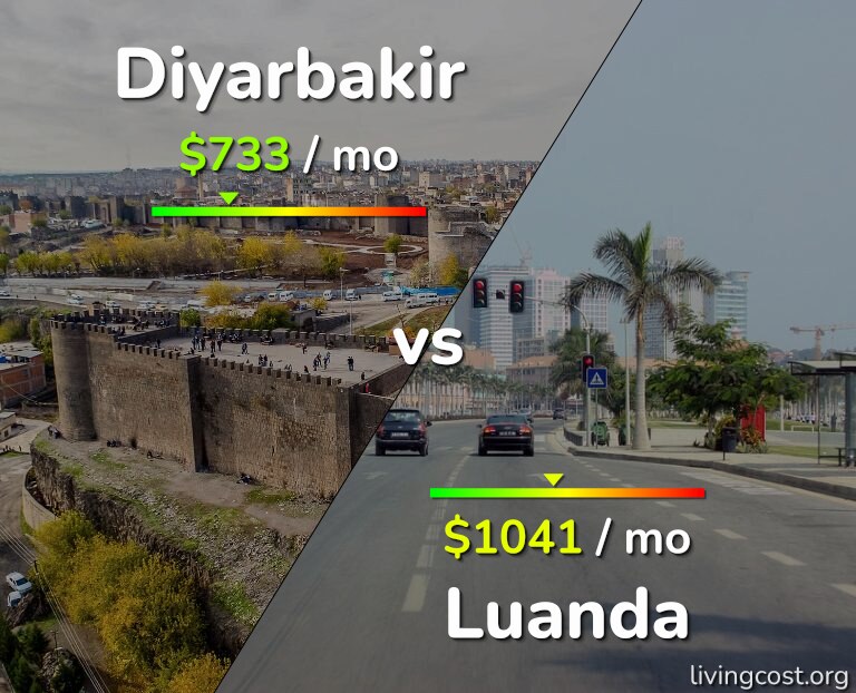 Cost of living in Diyarbakir vs Luanda infographic