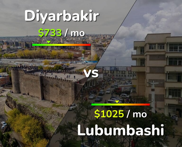 Cost of living in Diyarbakir vs Lubumbashi infographic