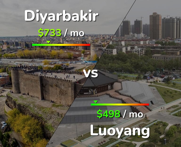 Cost of living in Diyarbakir vs Luoyang infographic