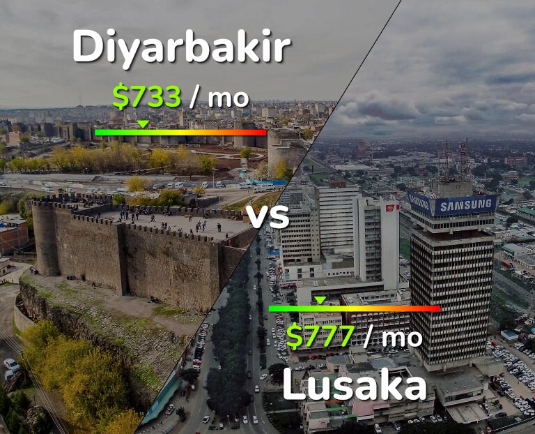 Cost of living in Diyarbakir vs Lusaka infographic