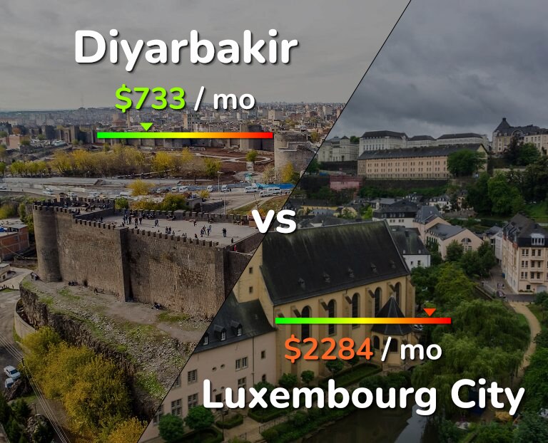 Cost of living in Diyarbakir vs Luxembourg City infographic