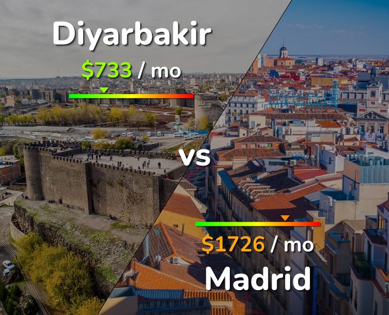 Cost of living in Diyarbakir vs Madrid infographic