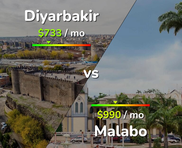 Cost of living in Diyarbakir vs Malabo infographic