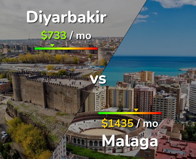 Cost of living in Diyarbakir vs Malaga infographic