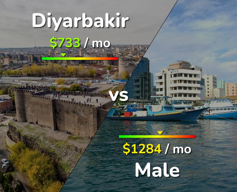 Cost of living in Diyarbakir vs Male infographic