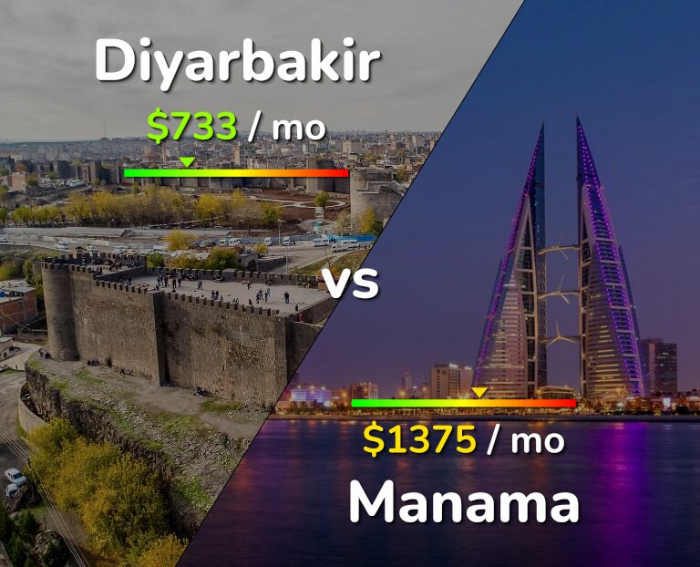 Cost of living in Diyarbakir vs Manama infographic