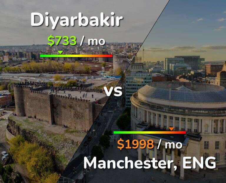 Cost of living in Diyarbakir vs Manchester infographic