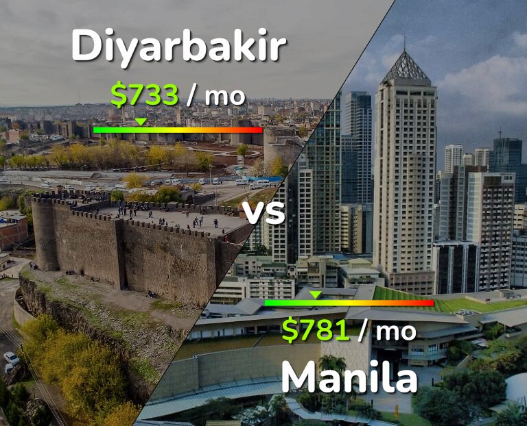 Cost of living in Diyarbakir vs Manila infographic