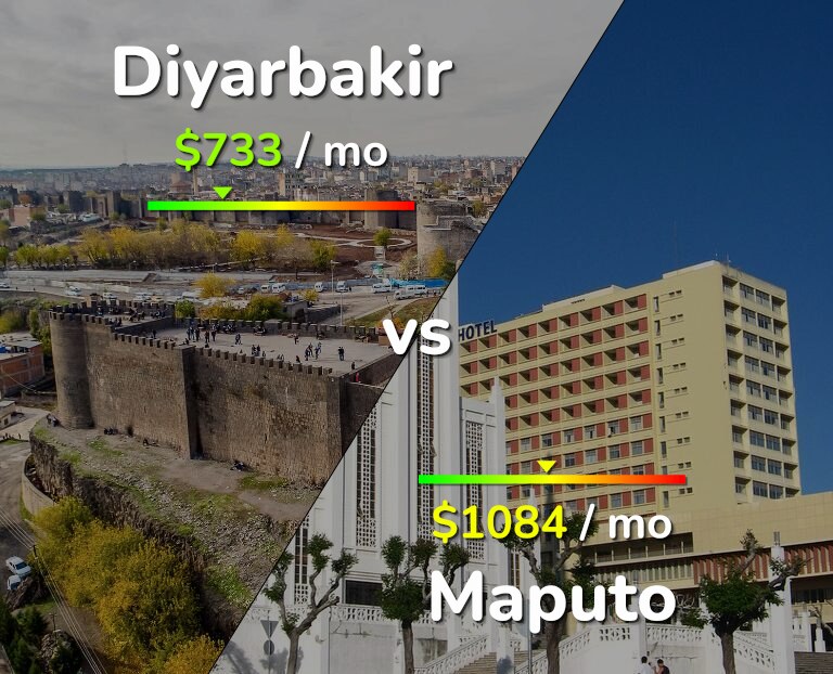 Cost of living in Diyarbakir vs Maputo infographic